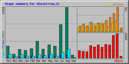 Usage summary for diesel-ran.ir